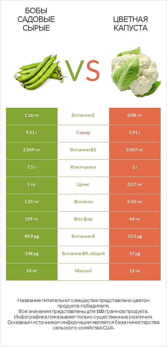 Бобы садовые сырые vs Цветная капуста infographic