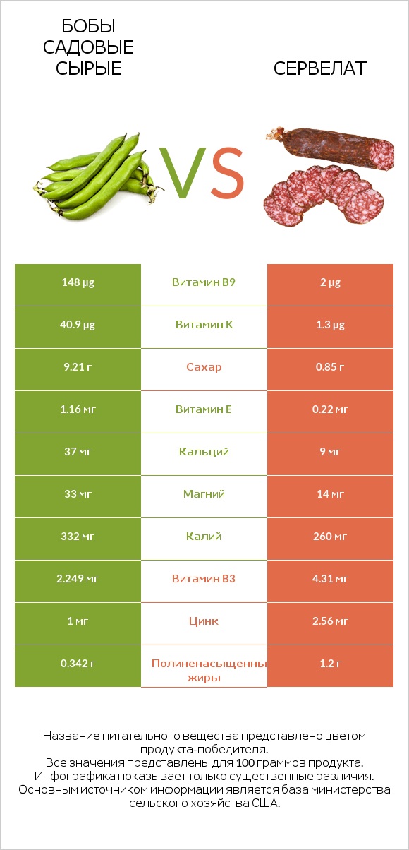 Бобы садовые сырые vs Сервелат infographic