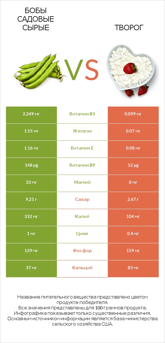 Бобы садовые сырые vs Творог infographic