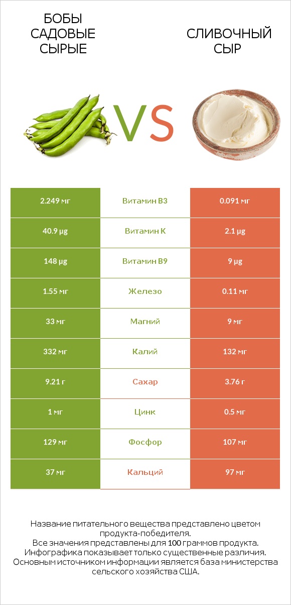 Бобы садовые сырые vs Сливочный сыр infographic