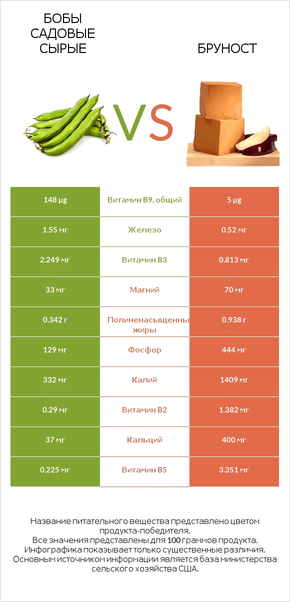 Бобы садовые сырые vs Бруност infographic