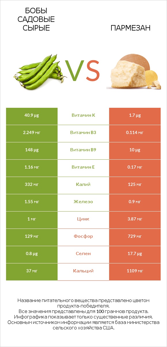 Бобы садовые сырые vs Пармезан infographic