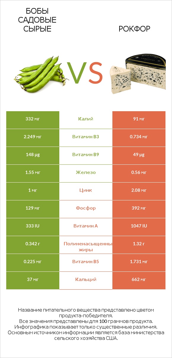 Бобы садовые сырые vs Рокфор infographic