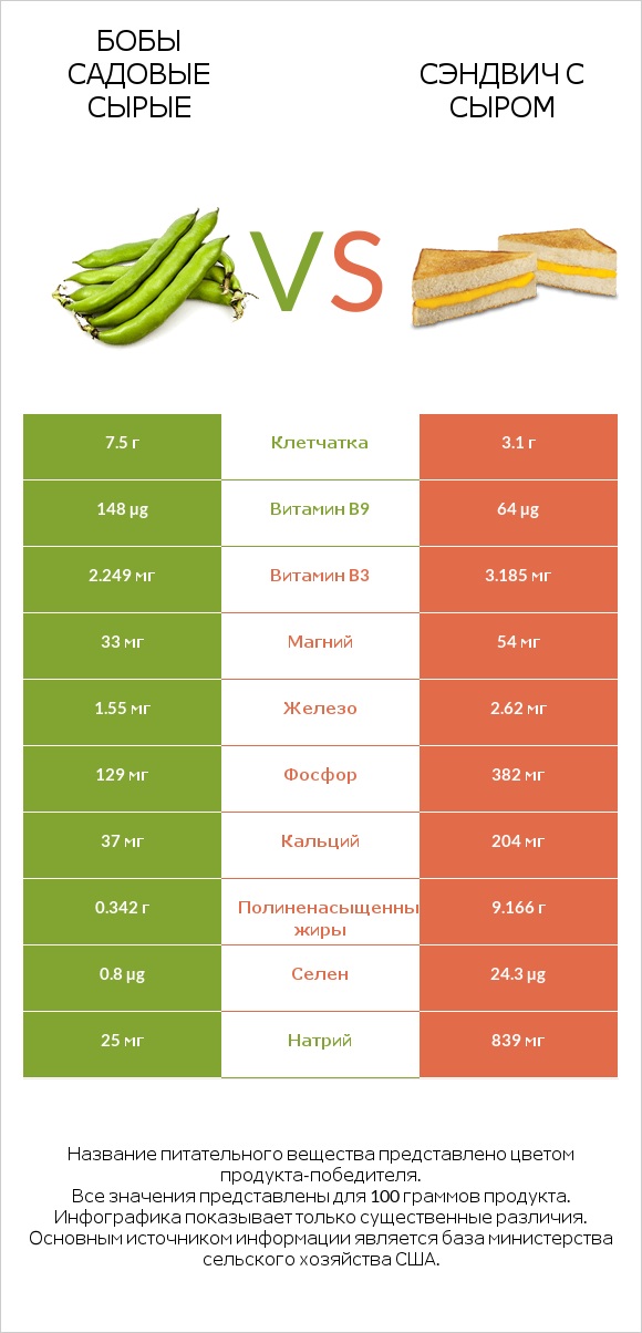 Бобы садовые сырые vs Сэндвич с сыром infographic