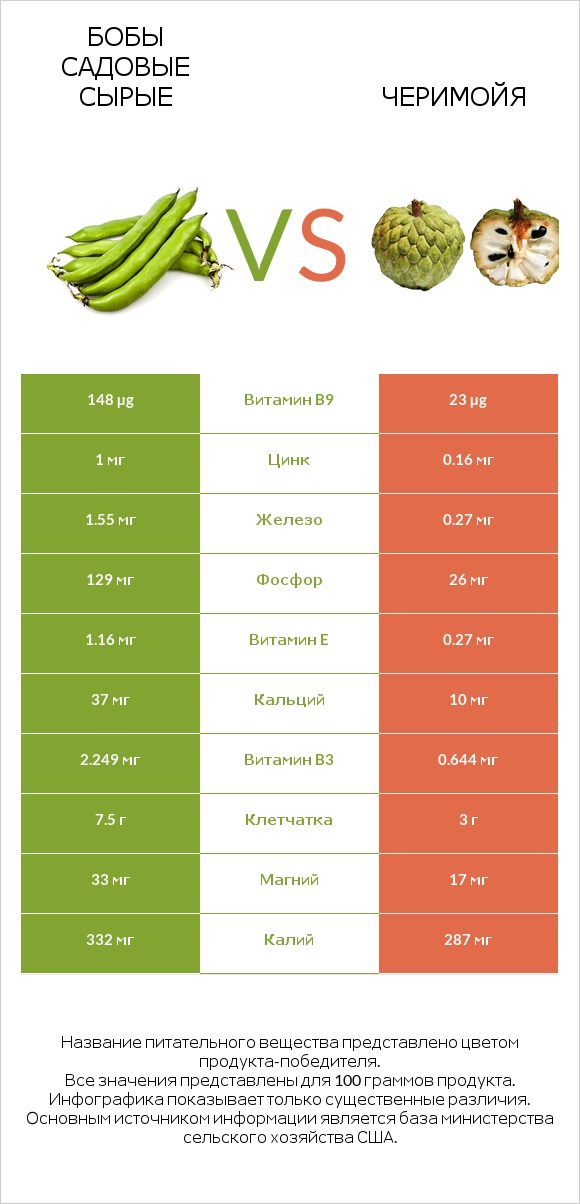 Бобы садовые сырые vs Черимойя infographic