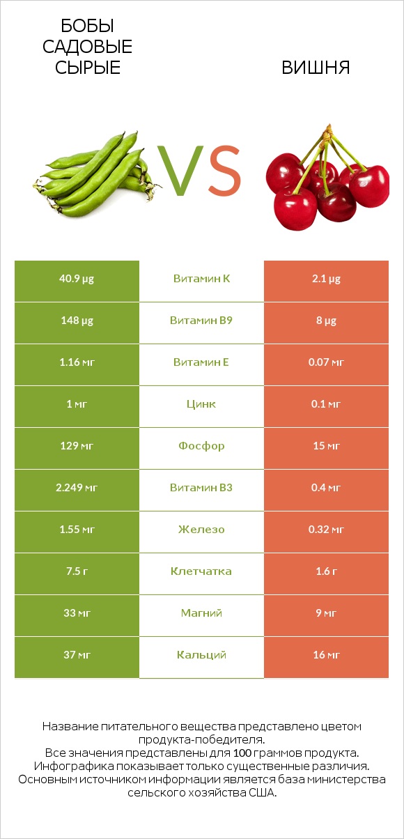 Бобы садовые сырые vs Вишня infographic