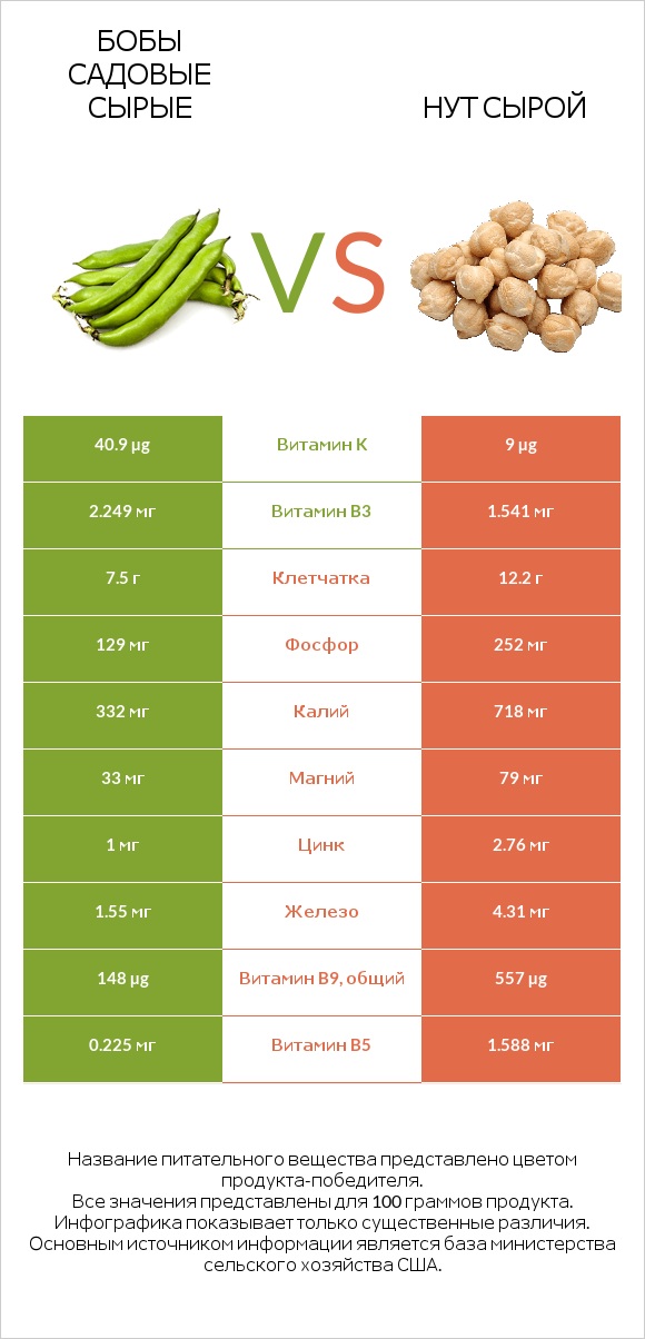 Бобы садовые сырые vs Нут сырой infographic