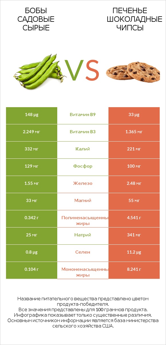 Бобы садовые сырые vs Печенье Шоколадные чипсы infographic