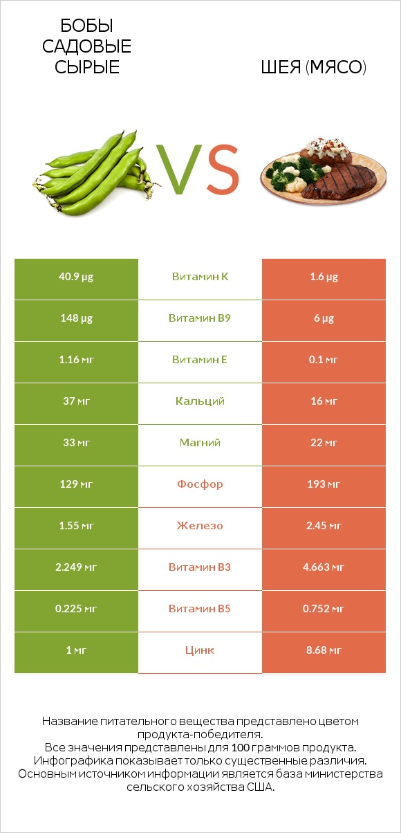 Бобы садовые сырые vs Шея (мясо) infographic