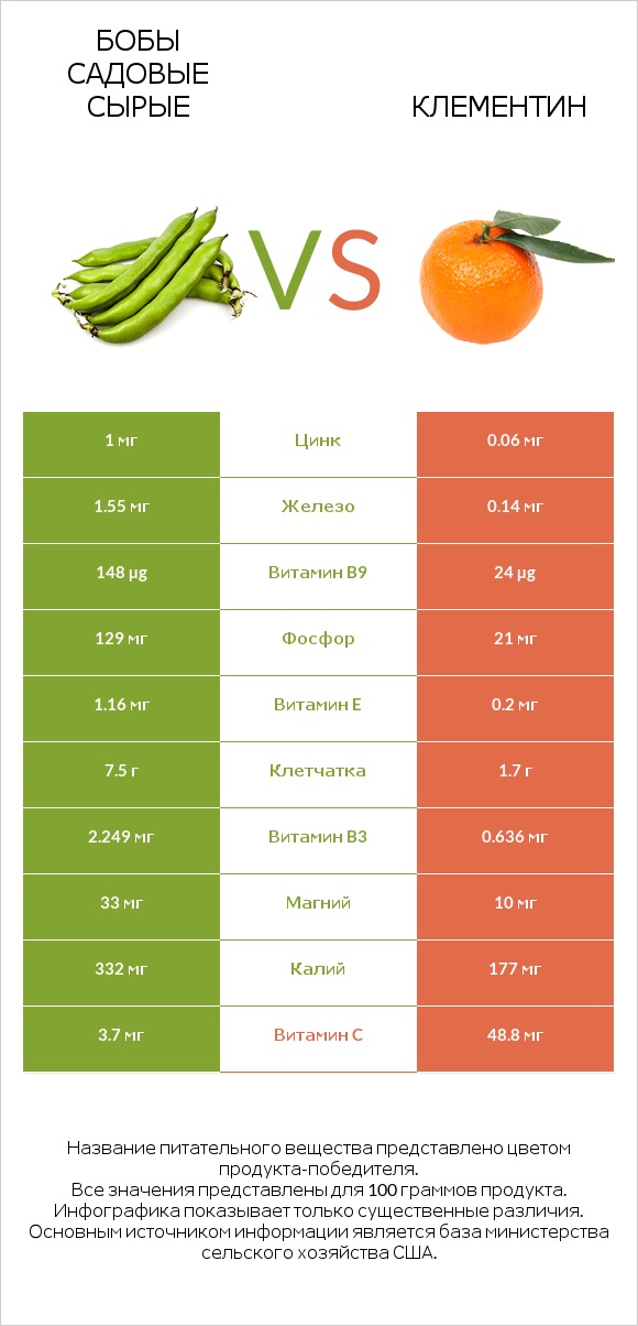 Бобы садовые сырые vs Клементин infographic