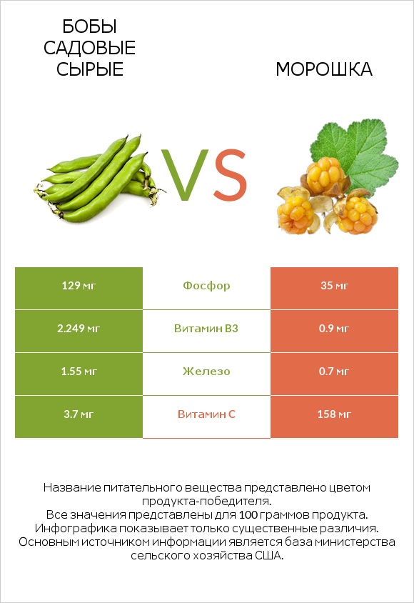 Бобы садовые сырые vs Морошка infographic