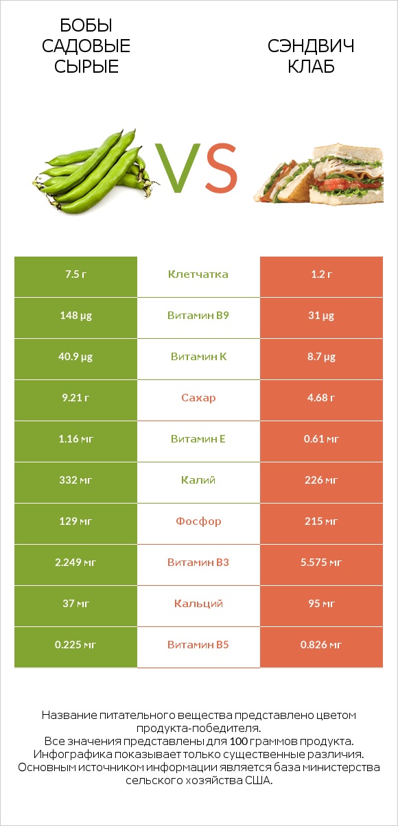 Бобы садовые сырые vs Сэндвич Клаб infographic