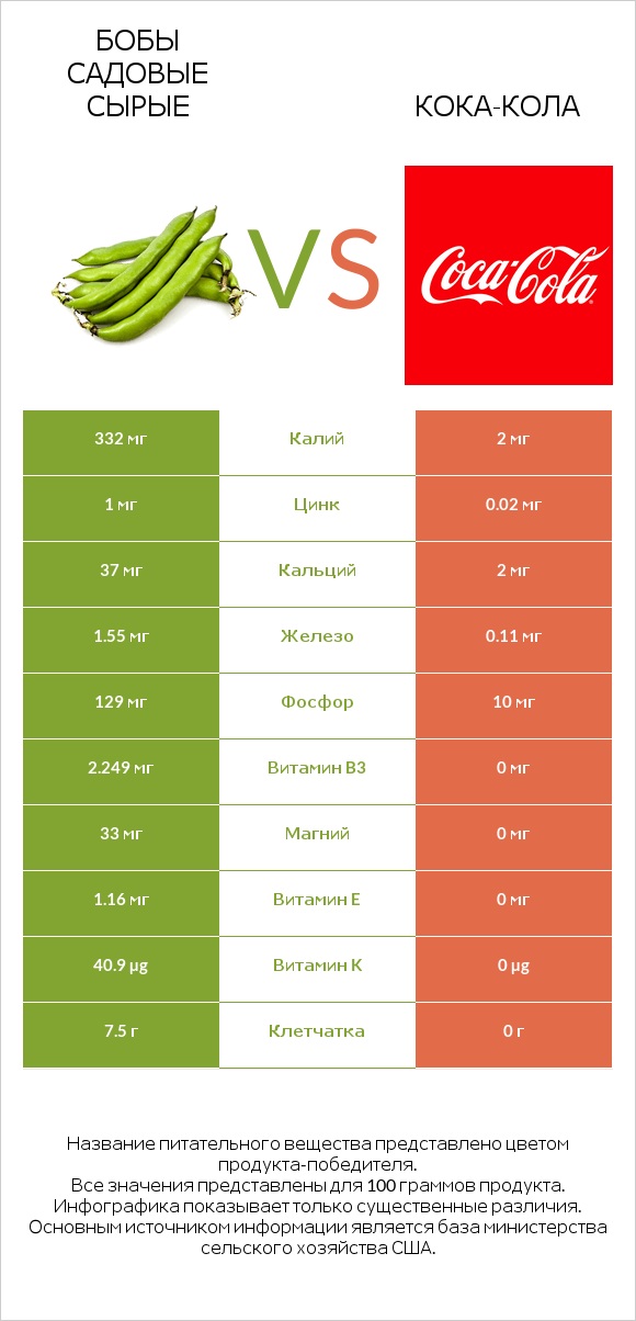Бобы садовые сырые vs Кока-Кола infographic