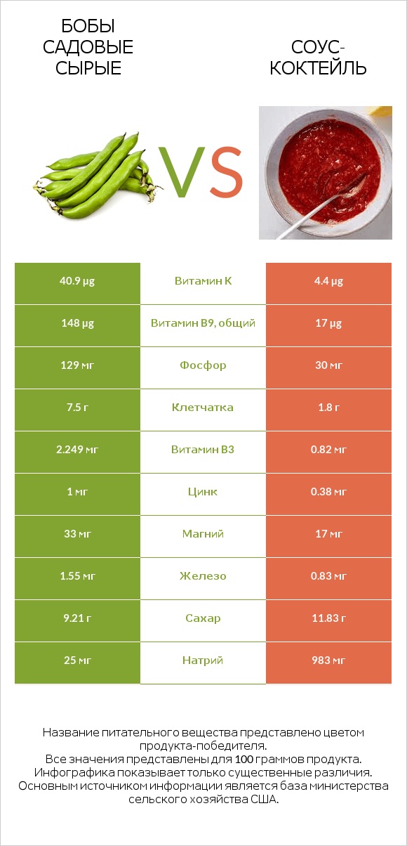 Бобы садовые сырые vs Соус-коктейль infographic