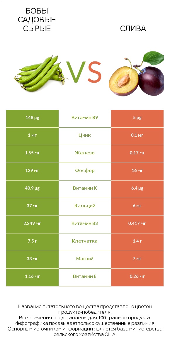 Бобы садовые сырые vs Слива infographic
