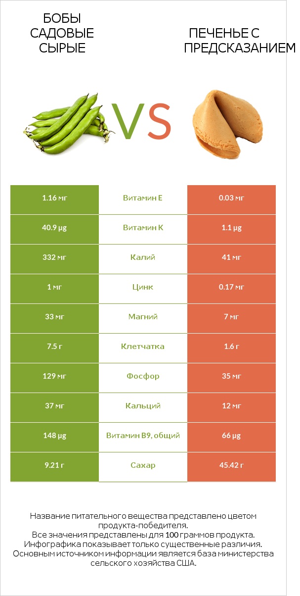 Бобы садовые сырые vs Печенье с предсказанием infographic