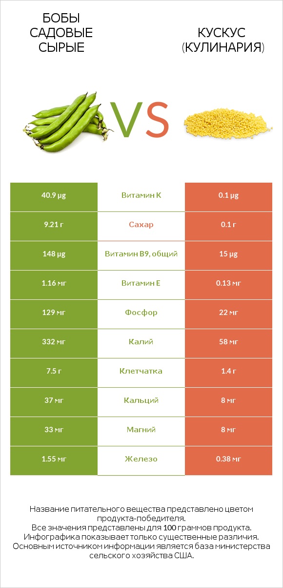 Бобы садовые сырые vs Кускус (кулинария) infographic
