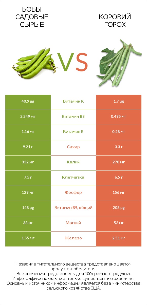 Бобы садовые сырые vs Коровий горох infographic