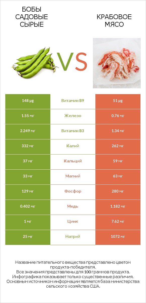 Бобы садовые сырые vs Крабовое мясо infographic
