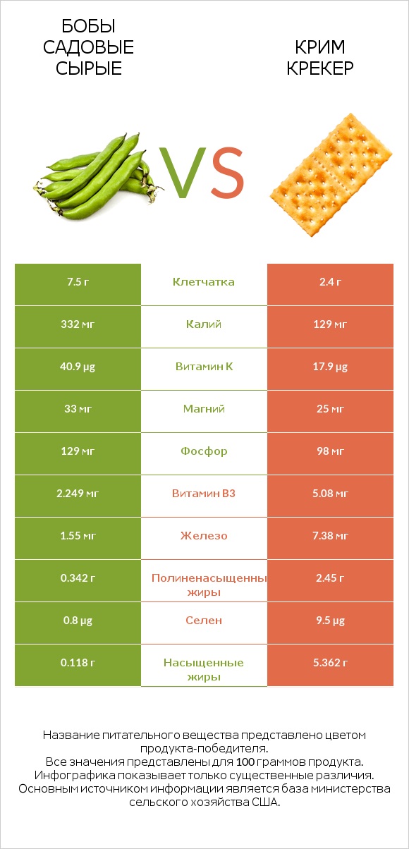 Бобы садовые сырые vs Крим Крекер infographic