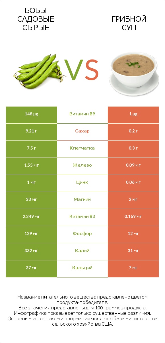 Бобы садовые сырые vs Грибной суп infographic