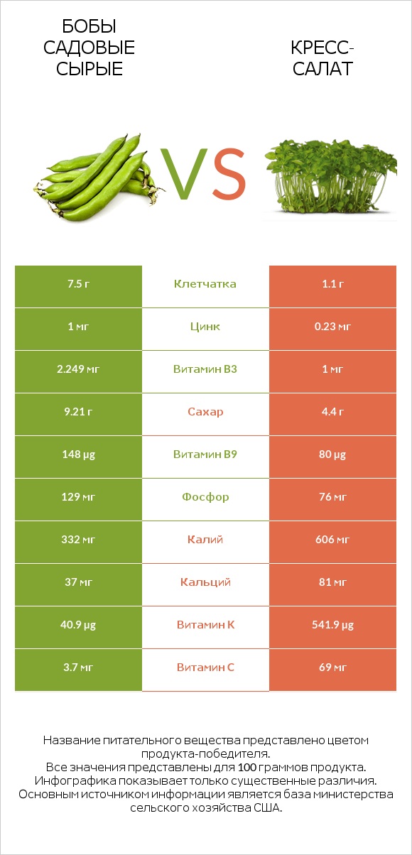 Бобы садовые сырые vs Кресс-салат infographic