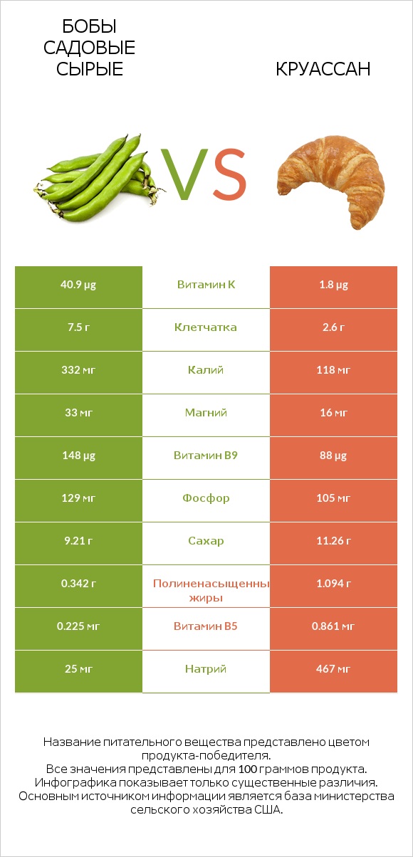 Бобы садовые сырые vs Круассан infographic