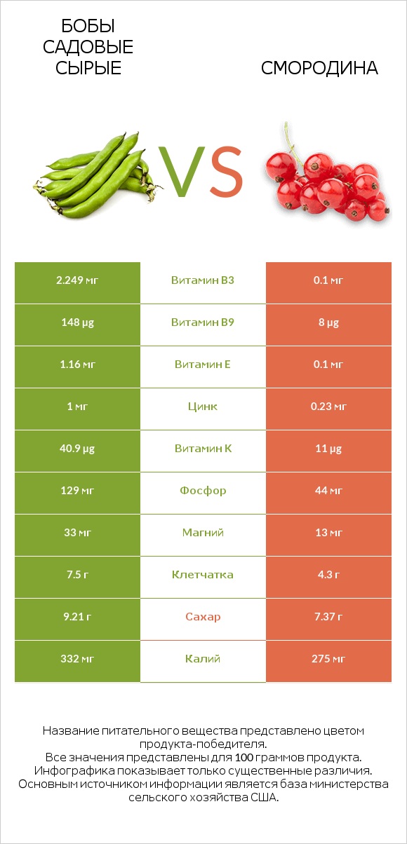 Бобы садовые сырые vs Смородина infographic