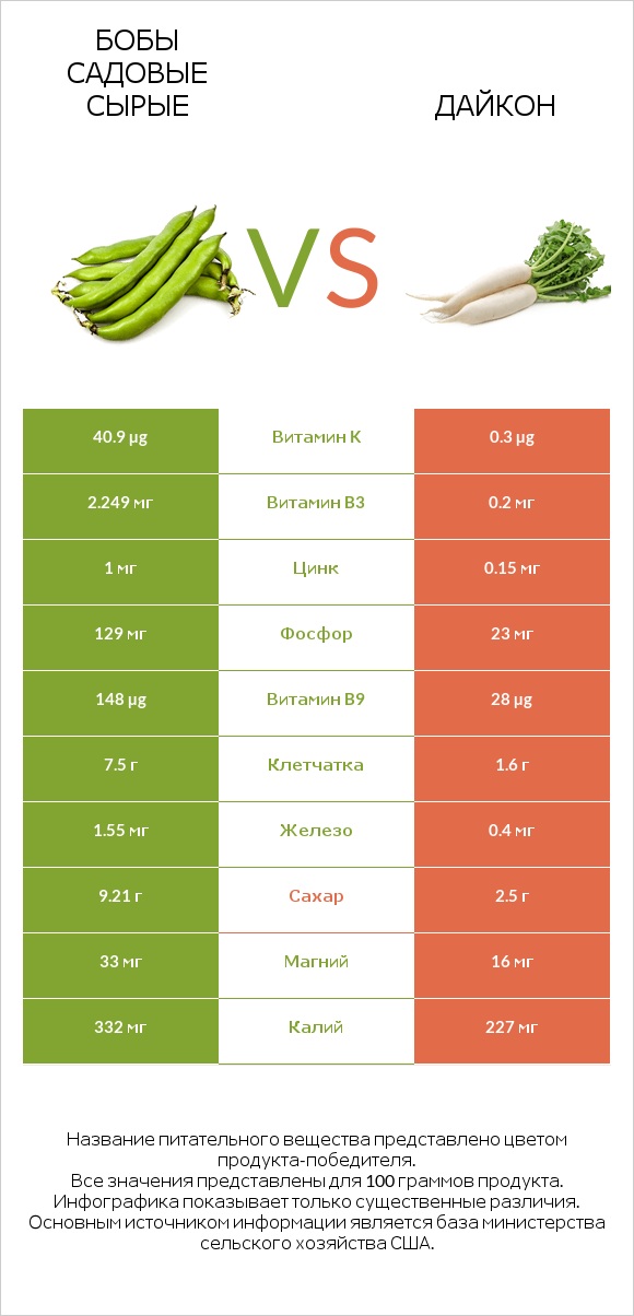 Бобы садовые сырые vs Дайкон infographic