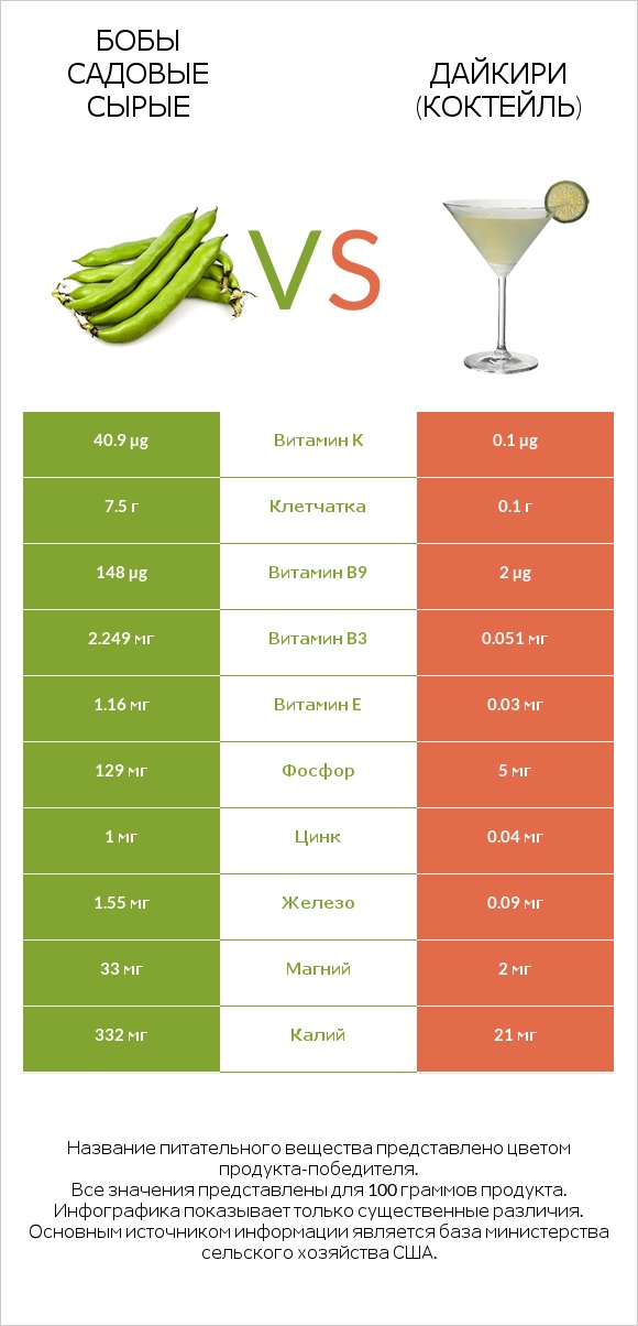 Бобы садовые сырые vs Дайкири (коктейль) infographic