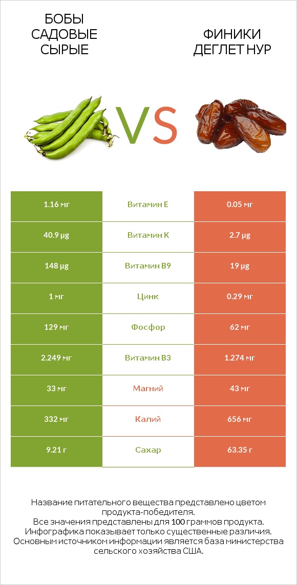 Бобы садовые сырые vs Финики деглет нур infographic