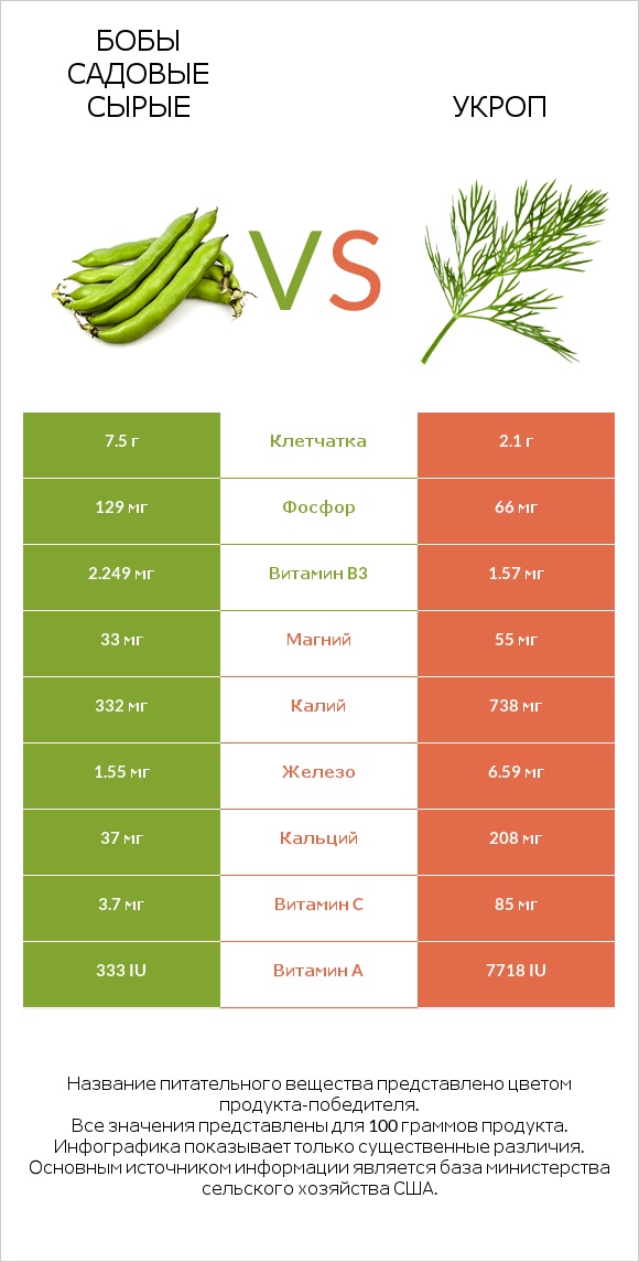 Бобы садовые сырые vs Укроп infographic