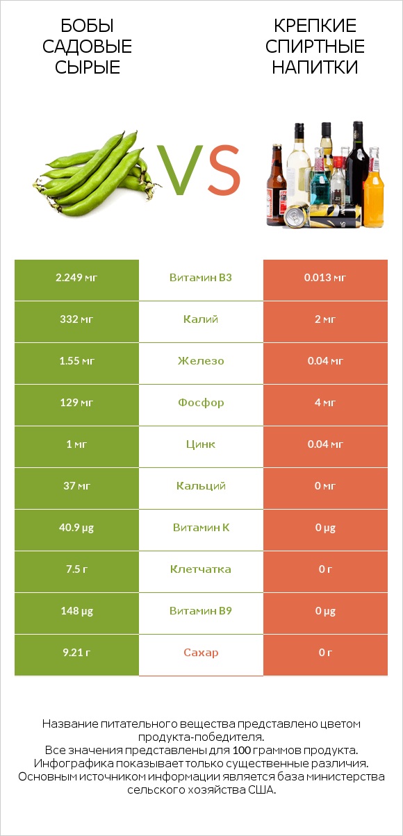 Бобы садовые сырые vs Крепкие спиртные напитки infographic