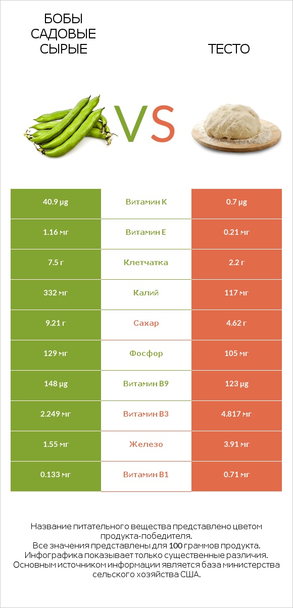 Бобы садовые сырые vs Тесто infographic