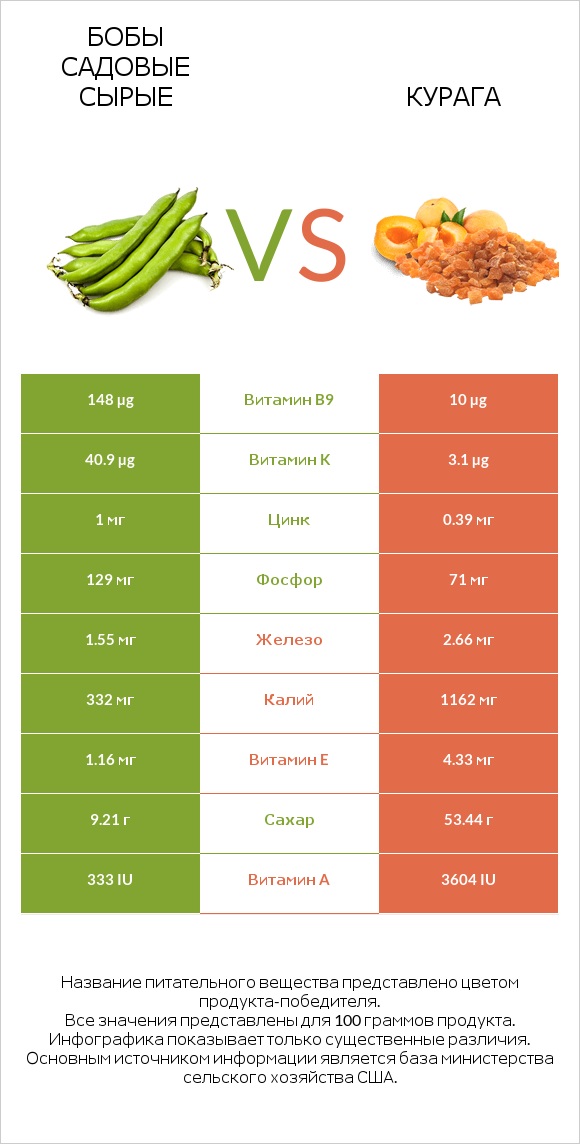 Бобы садовые сырые vs Курага infographic