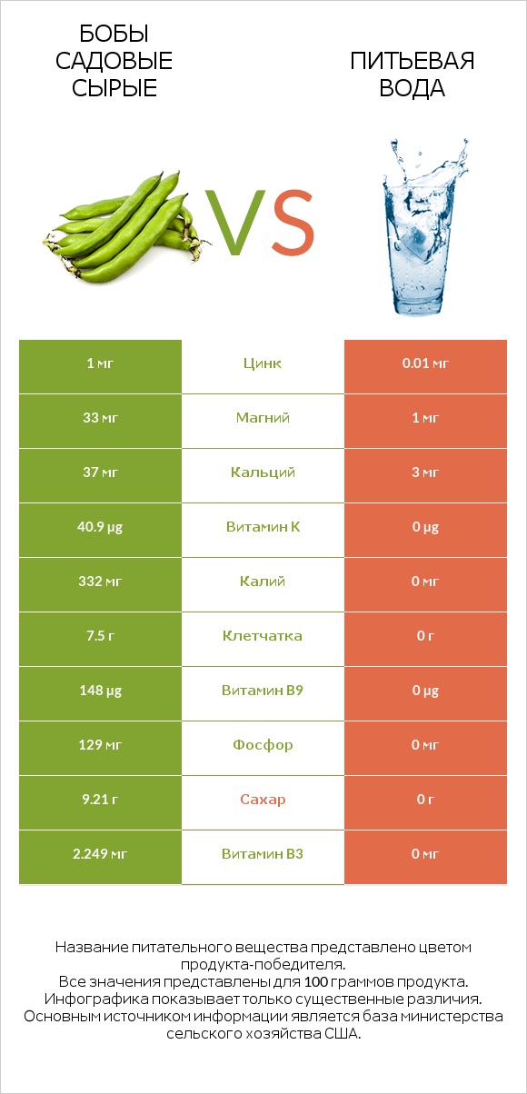 Бобы садовые сырые vs Питьевая вода infographic