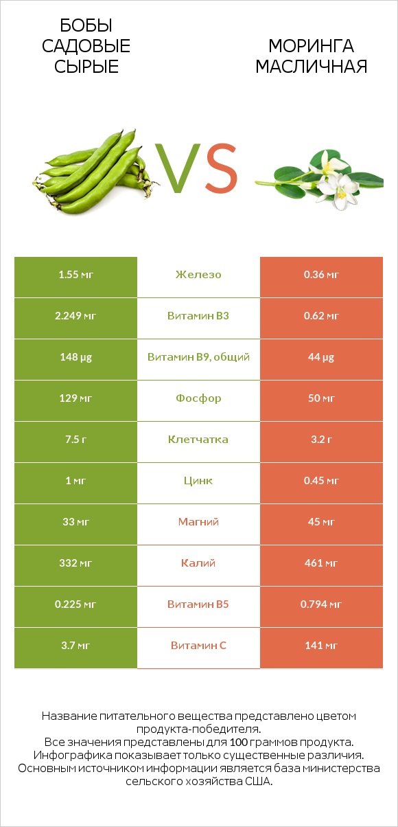 Бобы садовые сырые vs Моринга масличная infographic