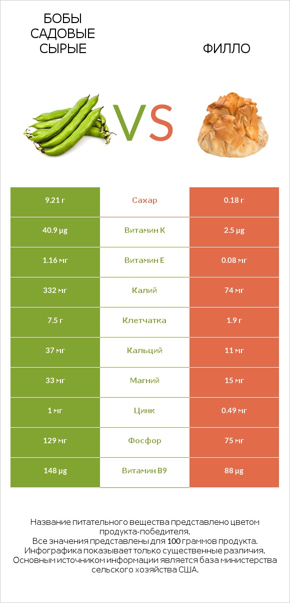 Бобы садовые сырые vs Филло infographic