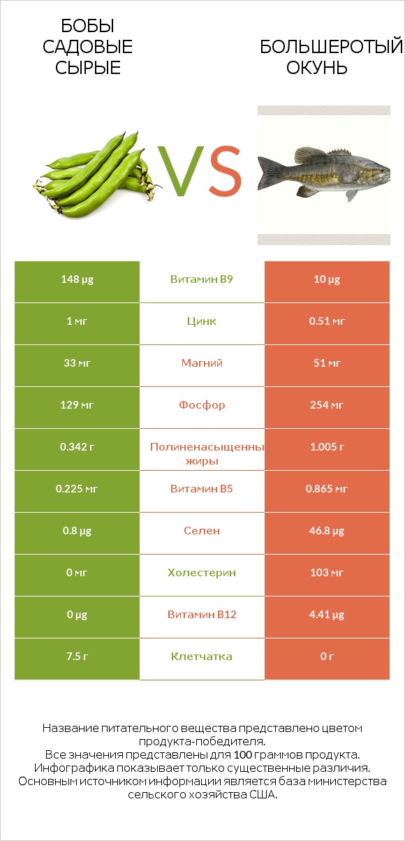 Бобы садовые сырые vs Большеротый окунь infographic