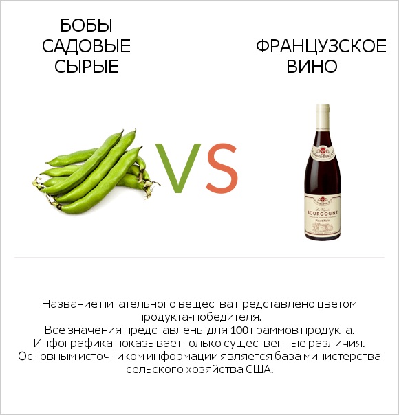 Бобы садовые сырые vs Французское вино infographic
