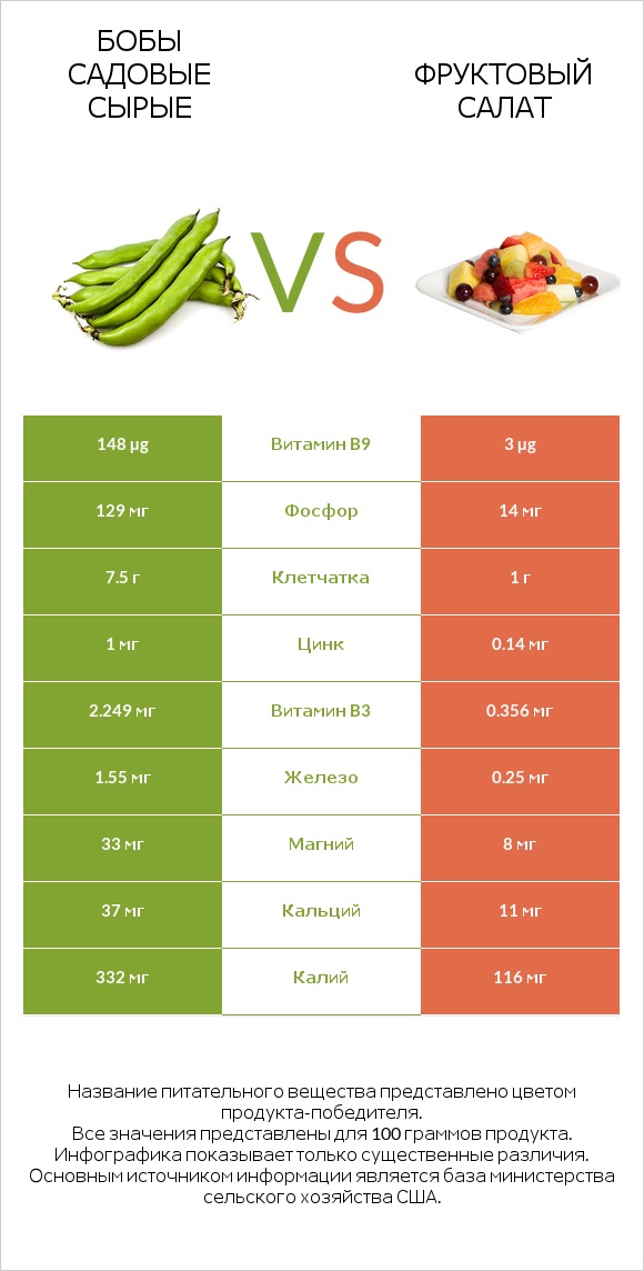 Бобы садовые сырые vs Фруктовый салат infographic