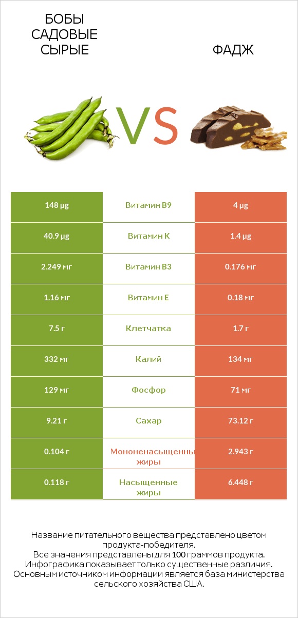 Бобы садовые сырые vs Фадж infographic