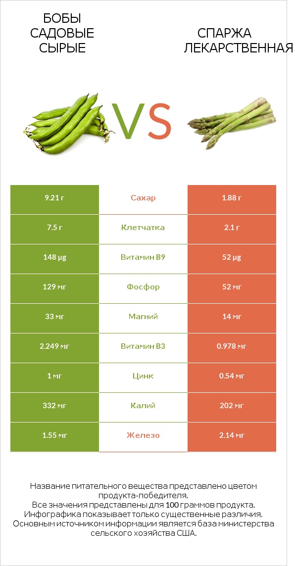 Бобы садовые сырые vs Спаржа лекарственная infographic