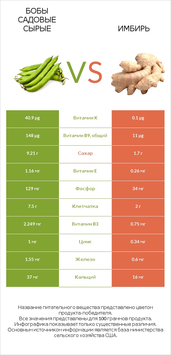 Бобы садовые сырые vs Имбирь infographic