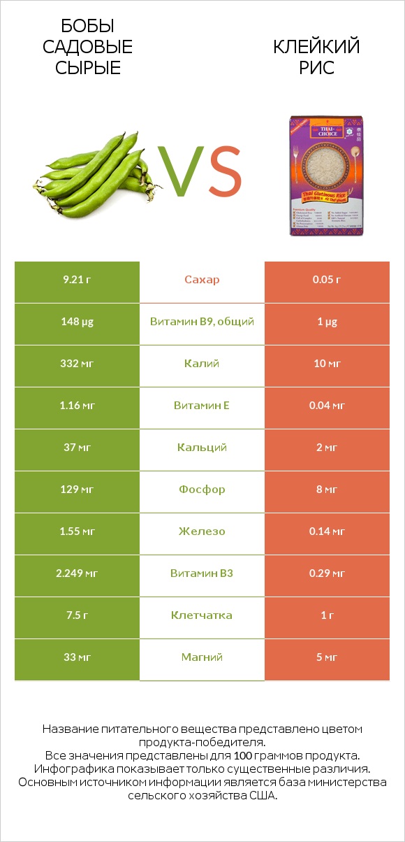 Бобы садовые сырые vs Клейкий рис infographic