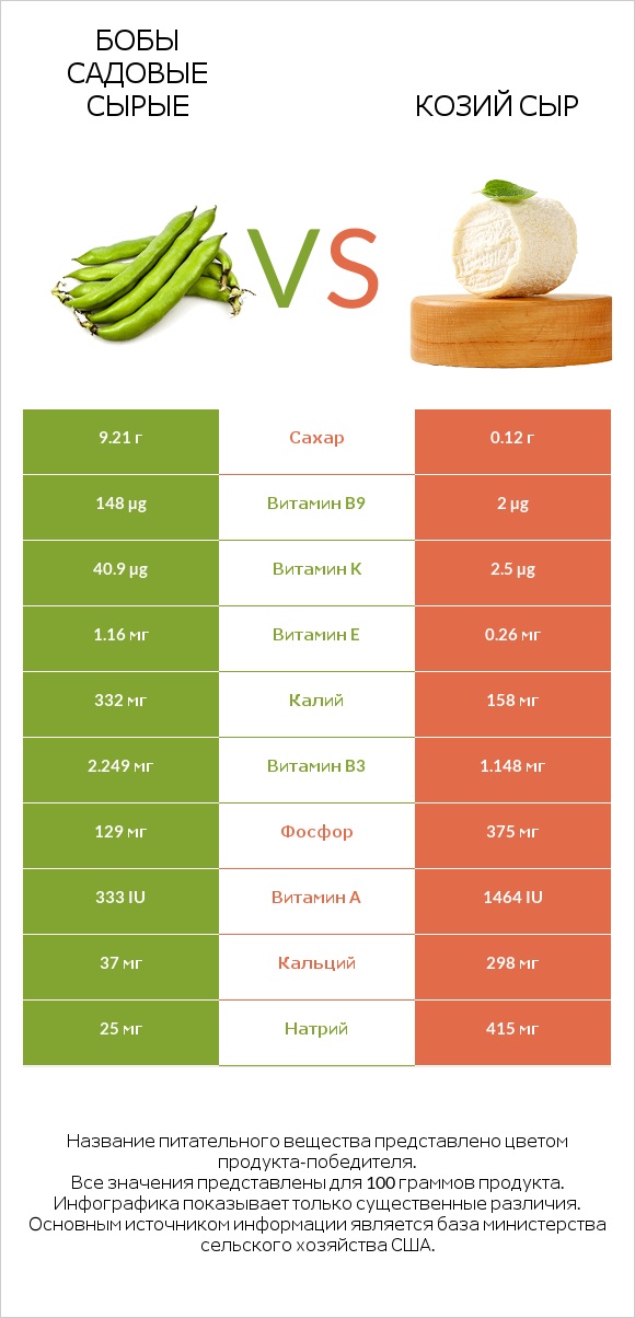 Бобы садовые сырые vs Козий сыр infographic