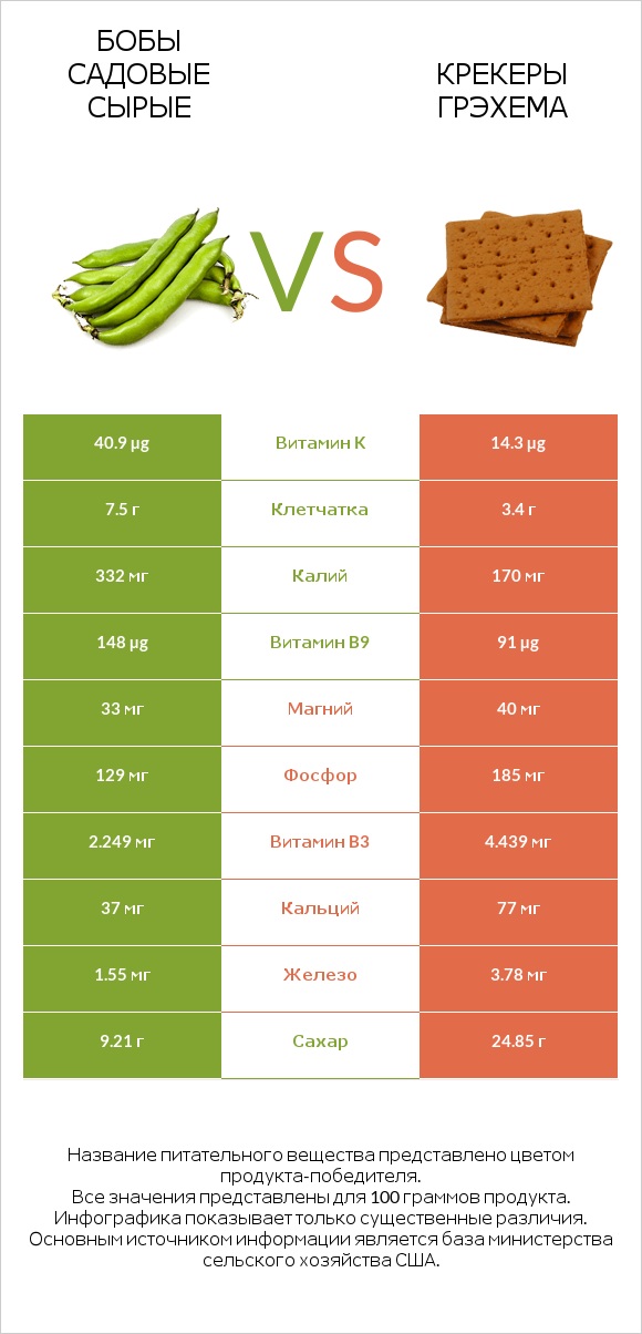 Бобы садовые сырые vs Крекеры Грэхема infographic