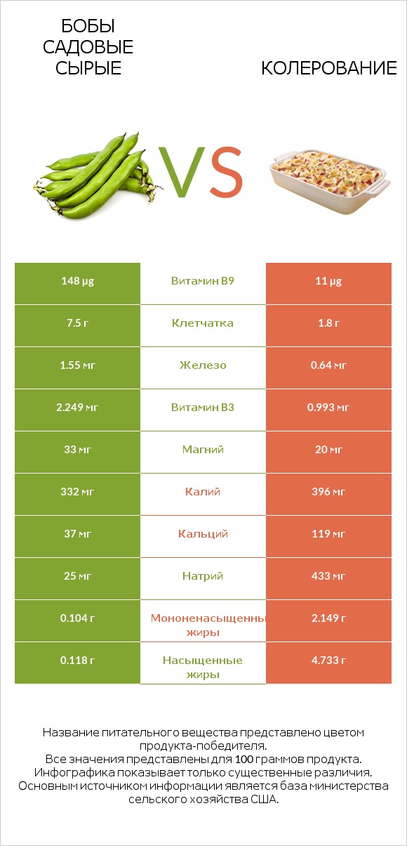 Бобы садовые сырые vs Колерование infographic