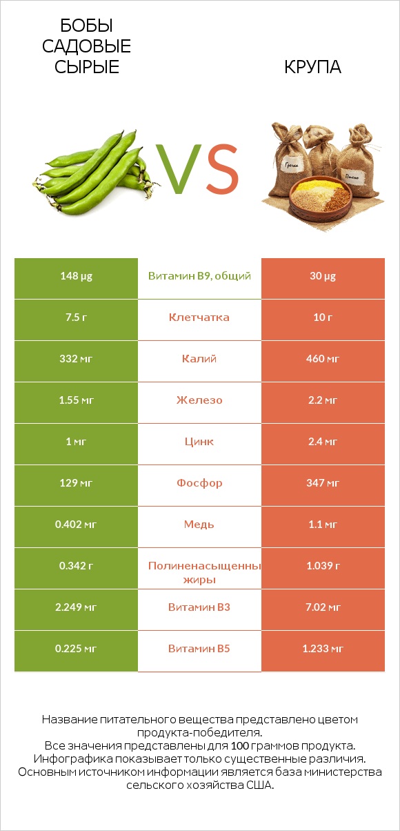 Бобы садовые сырые vs Крупа infographic