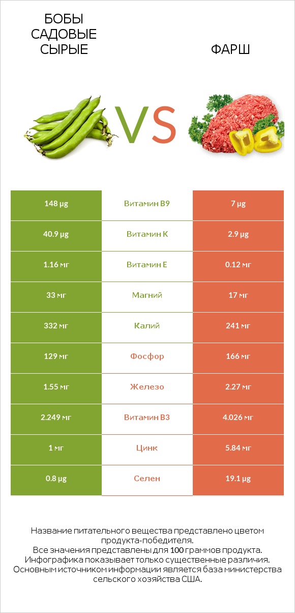 Бобы садовые сырые vs Фарш infographic